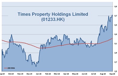 Times Property Holdings 1-Year Chart