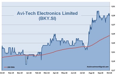 Avi-Tech Electronics 1-Year Chart_40