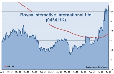 Boyaa Interactive 1-Year Chart_40