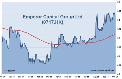Emperor Capital 1-Year Chart