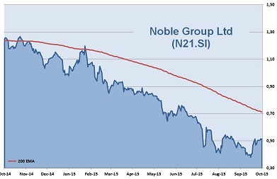Noble Group 1-Year Chart 2015