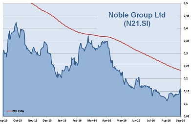 Noble Group 1-Year Chart 2016