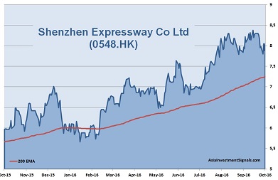 Shenzhen Expressway 1-Year Chart_40