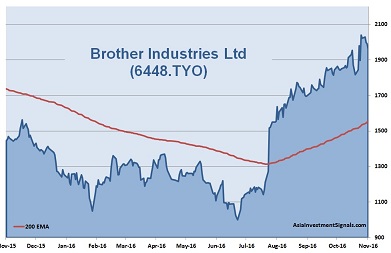Brother Industries 1-Year Chart