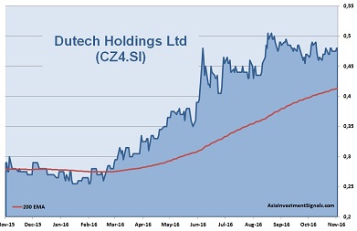 Dutech Holdings 1-Year Chart_40