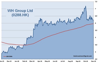 WH Group Holdings 1-Year Chart