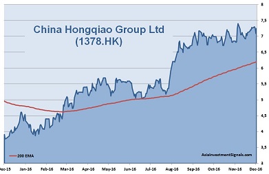China Hongqiao 1-Year Chart