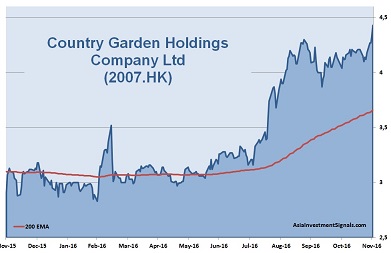 Country Garden WH Group Holdings 1-Year Chart