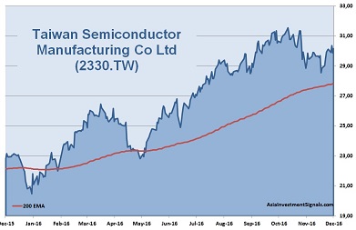 Taiwan Semiconductor 1-Year Chart
