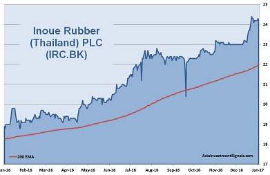 Inoue Rubber 1-Year Chart_40