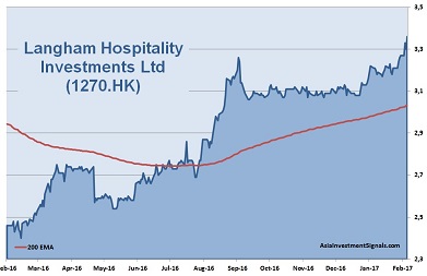 Langham Hospitality Investments 1-Year Chart