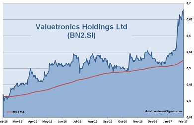Valuetronics Holdings 1-Year Chart_2017