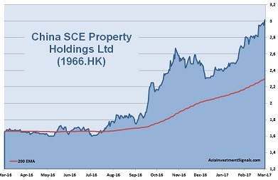 China SCE Property 1-Year Chart