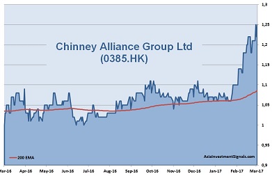 Chinney Alliance 1-Year Chart