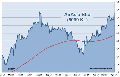 AirAsia 1-Year Chart