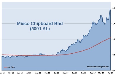 Mieco Chipboard 1-Year Chart