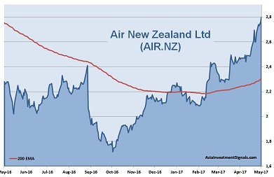 Air New Zealand 1-Year Chart