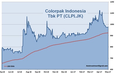 Colorpak Indonesia 1-Year Chart