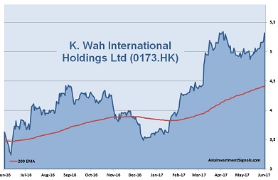 K.Wah International 1-Year Chart