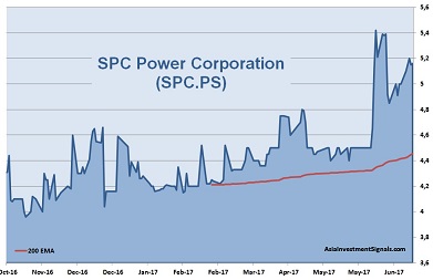 SPC Power 1-Year Chart