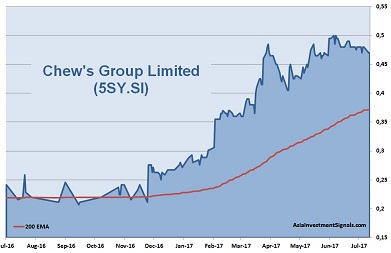 Chew's Group 1-Year Chart