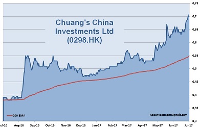 Chuang's China Investments 1-Year Chart