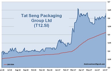 Tat Seng 1-Year Chart_2017