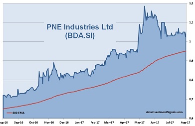PNE Industries 1-Year Chart