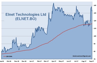 Elnet Technologies 1-Year Chart