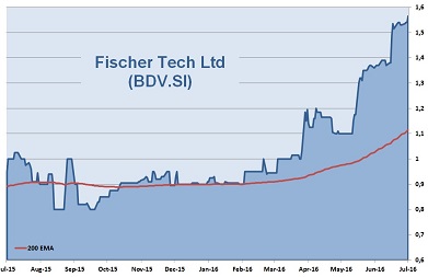 Fischer Tech 1-Year Chart