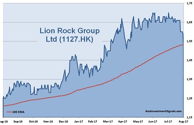 Lion Rock Group 1-Year Chart