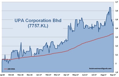UPA Corporation 1-Year Chart