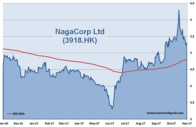 NagaCorp 1-Year Chart