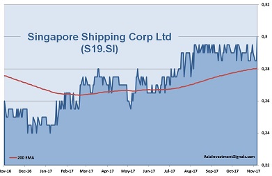 Singapore Shipping Corp 1-Year Chart