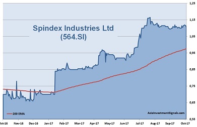 Spindex Industries 1-Year Chart