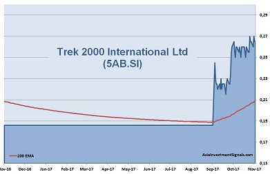 Trek 2000 International 1-Year Chart