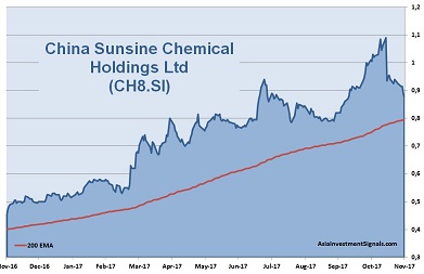 China Sunsine Chemical 1-Year Chart Nov2017