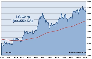 LG Corp 1-Year Chart 2017