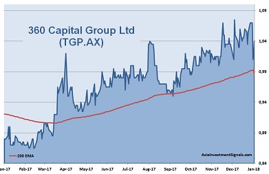 360 Capital Group 1-Year Chart 2018
