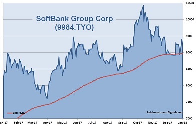 SoftBank 1-Year Chart 2018