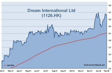 Dream International 1-Year Chart 2018