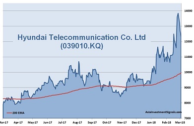 Hyundai Telecommunication 1-Year Chart 2018
