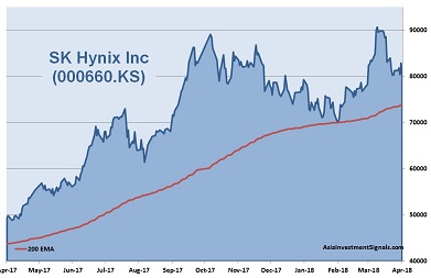 SK Hynix 1-Year Chart 2018