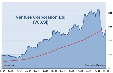 Venture Corp Holdings 1-Year Chart_2018