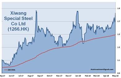 Xiwang Special Steel 1-Year Chart_2018