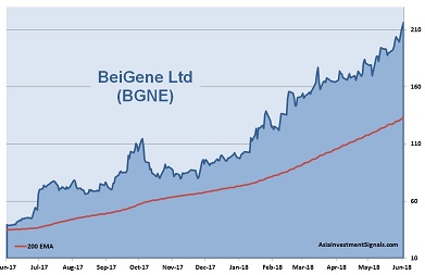 BeiGene 1-Year Chart_2018