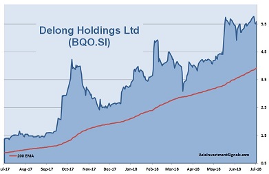 Delong Holdings 1-Year Chart_2018