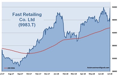 Fast Retailing 1-Year Chart_2018