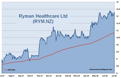 Ryman Healthcare 1-Year Chart_2018