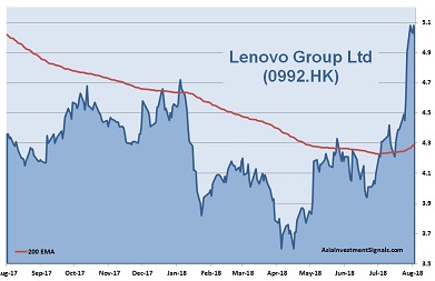 Lenovo 1-Year Chart_2018
